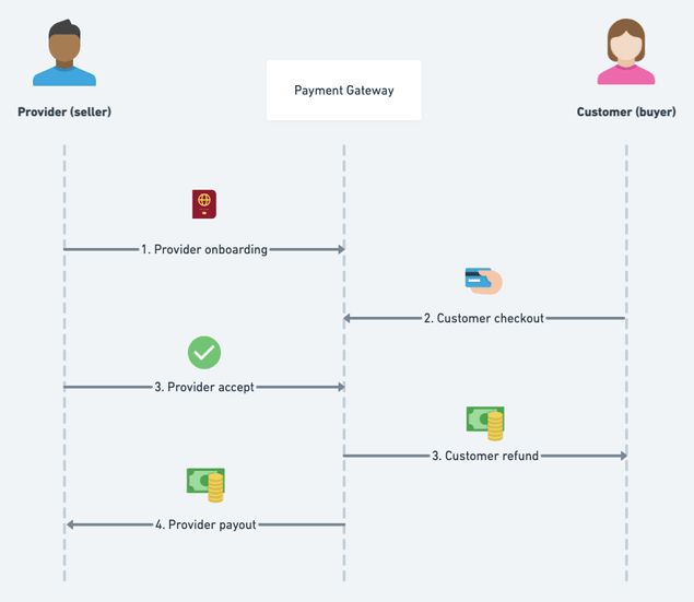 Payment gateway logic